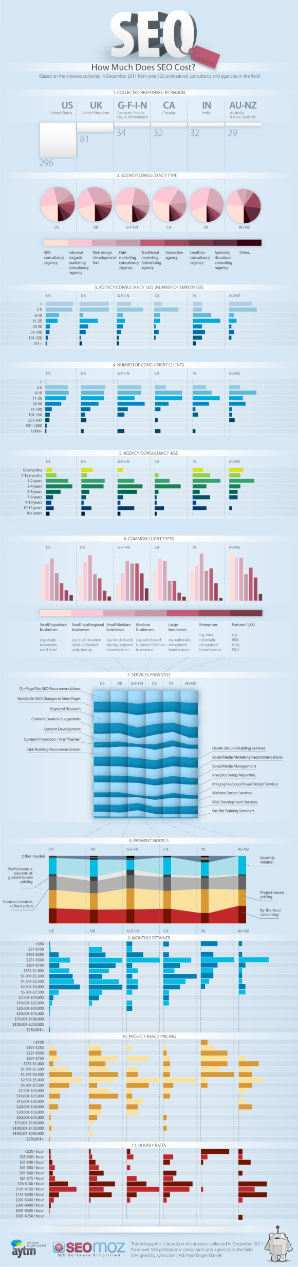 Cost of SEO - December 2011