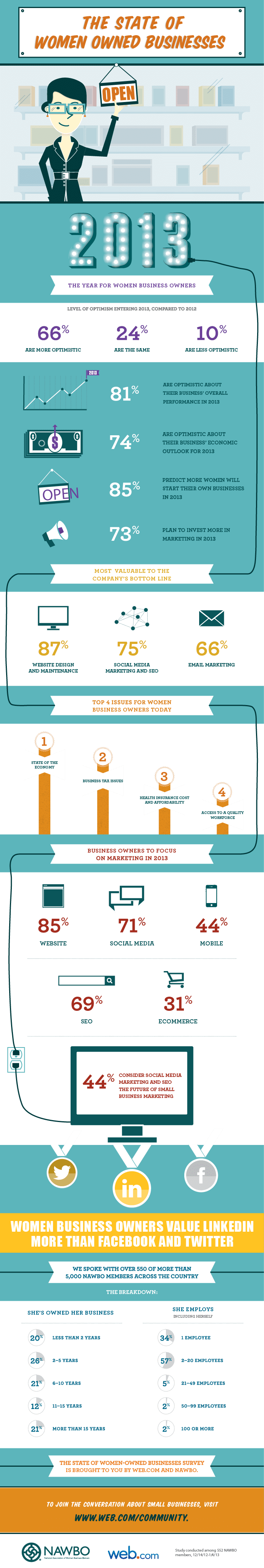 2013 state of women owned businesses