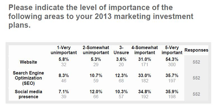 Importance of SEO and Social Media