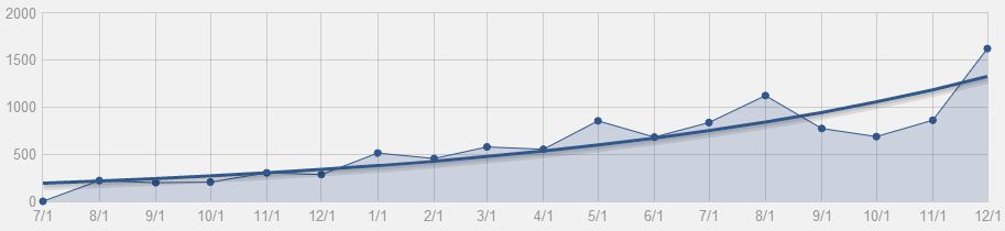 Reporting and Website Analytics