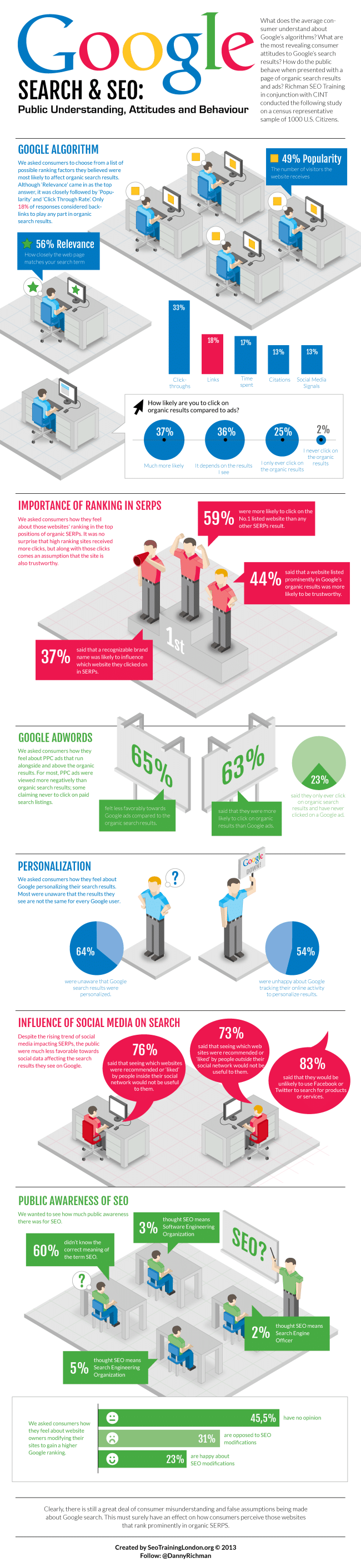 Search and SEO - Public Perception