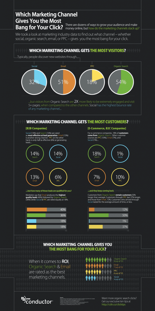 Infographic-Which-Marketing-Channel-Gets-You-the-Most-Bang-for-Your-Click-social-media-search-engine-PPC-or-email