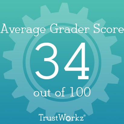TrustWorkz Marketing Grader Score