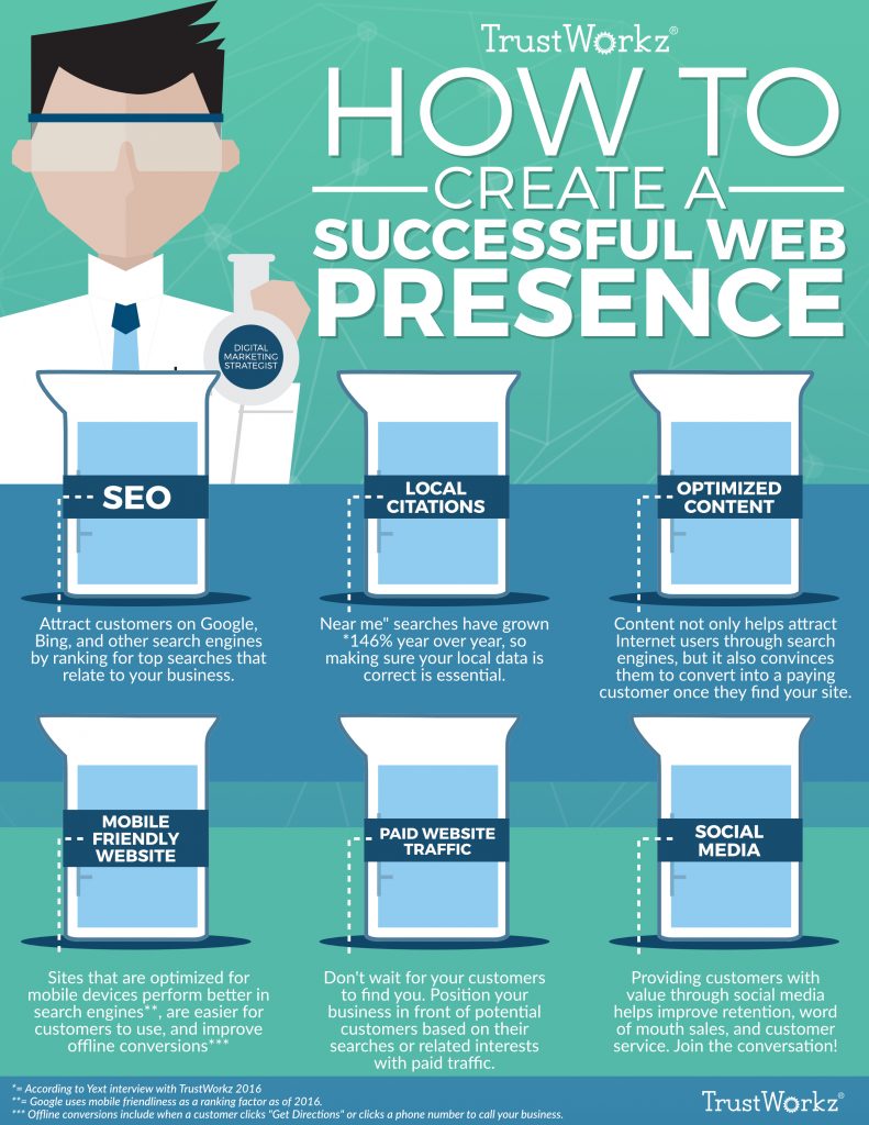 How to Create a Successful Web Presence for Small Businesses - Infographic 